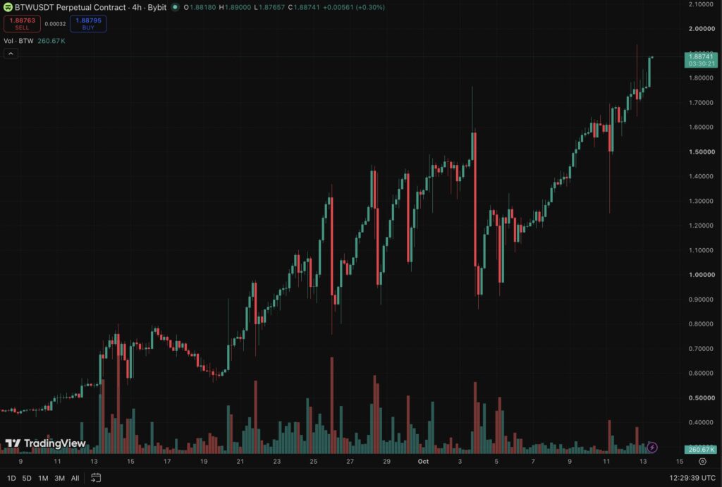 Bitway crypto hit record highs amid Bitcoin’s resistance-bound market. Key BTC levels, CPI risks, and the BTC-compatible infrastructure play