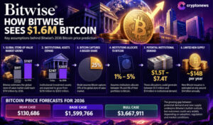 Bitwise Raises Bitcoin Price Target to $1.6 Million as Institutional Demand Grows