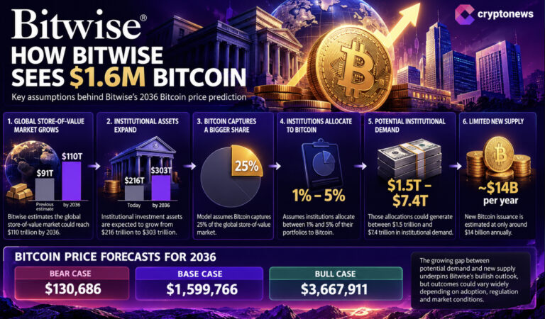 Bitwise Raises Bitcoin Price Target to $1.6 Million as Institutional Demand Grows