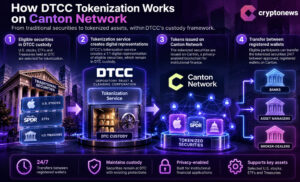 Canton Network and DTCC Bring $30T in Securities to Blockchain