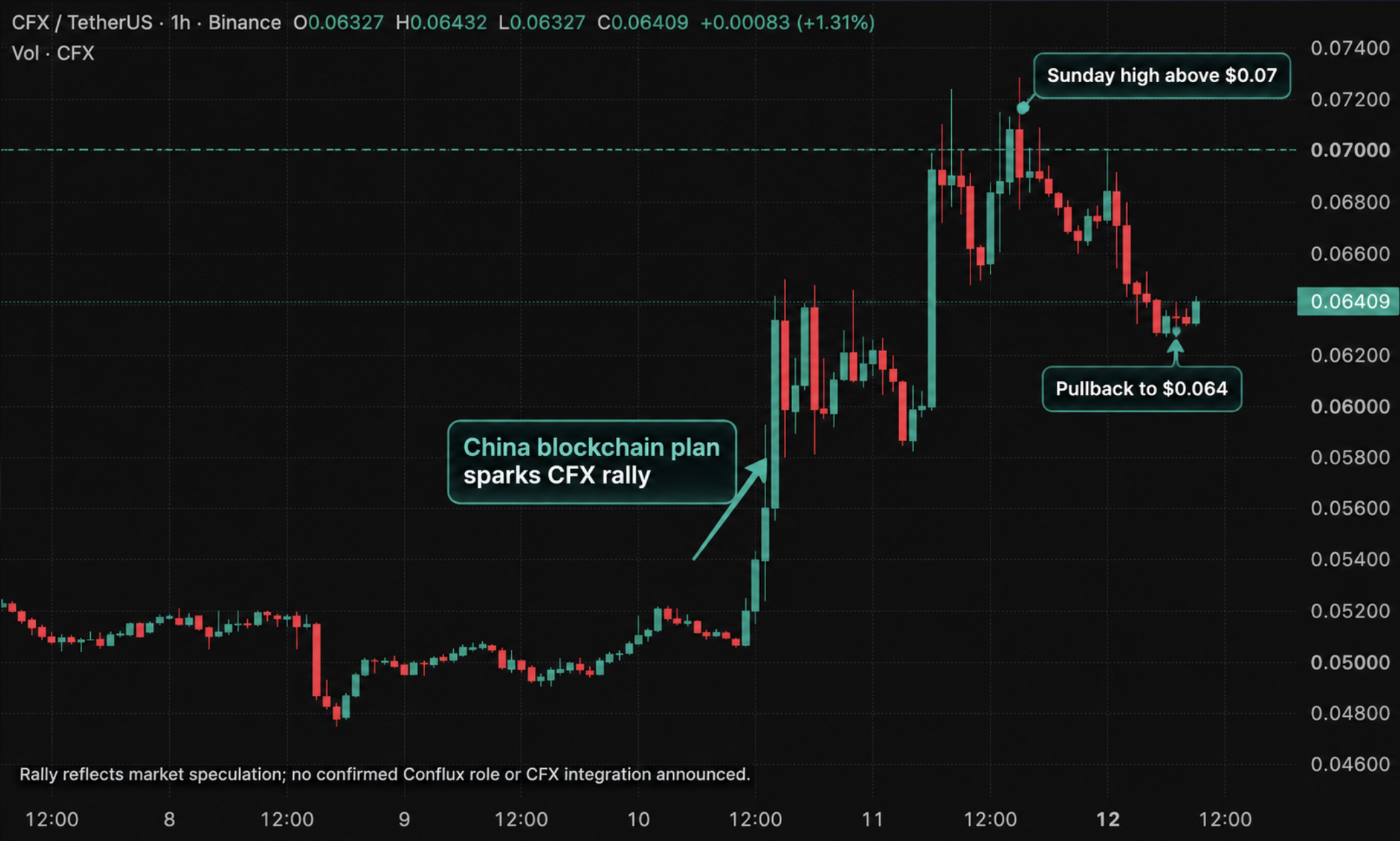 China Crypto plans send Conflux soaring above $0.07 as traders rush to bet on Beijing’s blockchain ambitions.