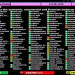 Despite intense US pressure, UN votes to condemn Cuba blockade