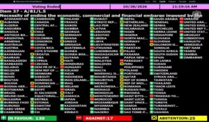 Despite intense US pressure, UN votes to condemn Cuba blockade