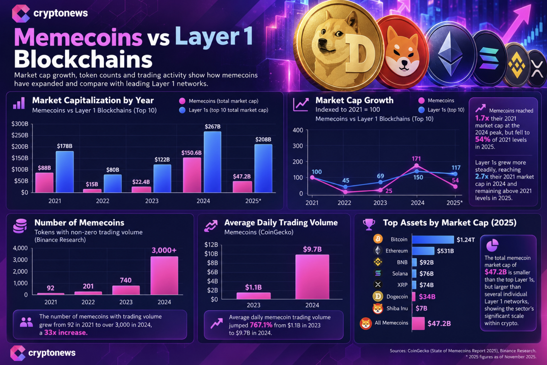 Dogecoin, Shiba Inu and Robinhood once again highlight how memecoins could drive on-chain adoption and bring more users into crypto.