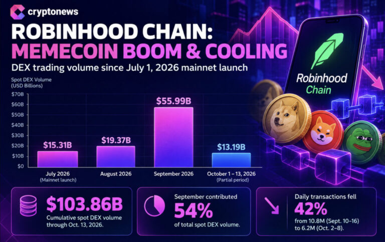 Dogecoin Expands Utility as Robinhood Memecoin Boom Reveals Crypto’s Biggest Adoption Engine
