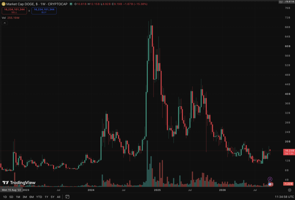 Dogecoin trades near $0.094 as traders watch $0.098 resistance, $0.10 and the DogeOS testnet’s potential to expand utility.