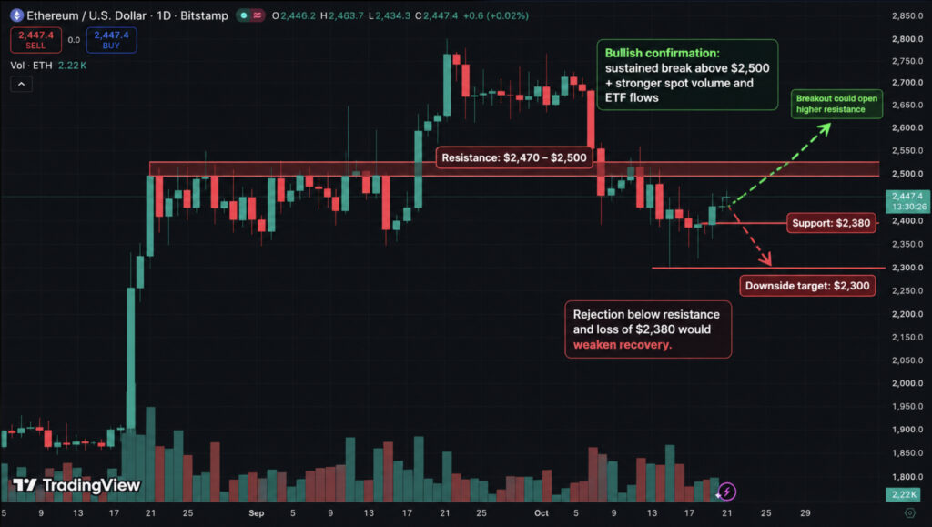 ETH price rebounds toward $2,500 as Bitmine nears 5% of supply, while U.S. Ethereum ETFs record $389M in five-session outflows.