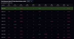 Ethereum Price Disappoints: Bitmine Fails to Offset ETF Exodus