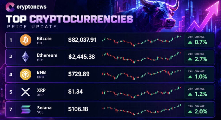 Ethereum Price Prediction: ETH Outpaces the Market as Crypto Rebounds