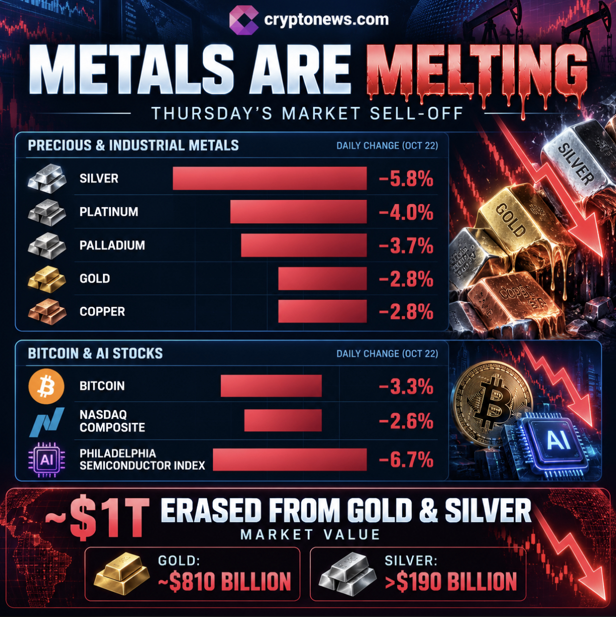 Gold and silver lose $1T as Tom Lee predicts an AI rebound. Bitcoin vs. gold heats up as investors eye crypto and alternatives for growth.