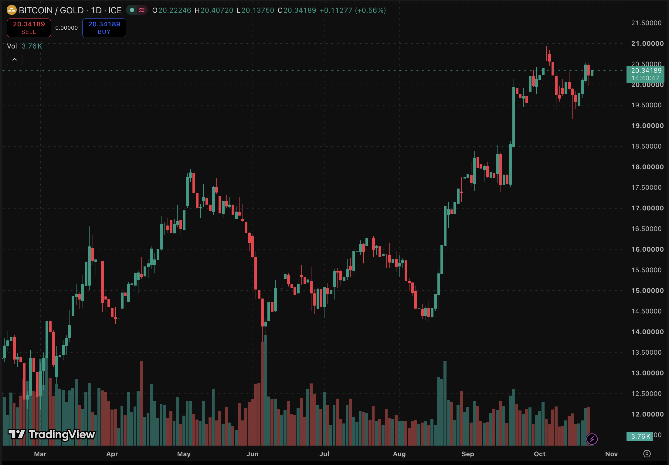 Gold and silver lose $1T as Tom Lee predicts an AI rebound. Bitcoin vs. gold heats up as investors eye crypto and alternatives for growth.