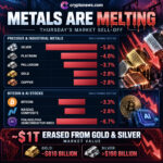 Gold vs. Bitcoin: Metals Are Melting, Tom Lee Predicts an AI Rebound