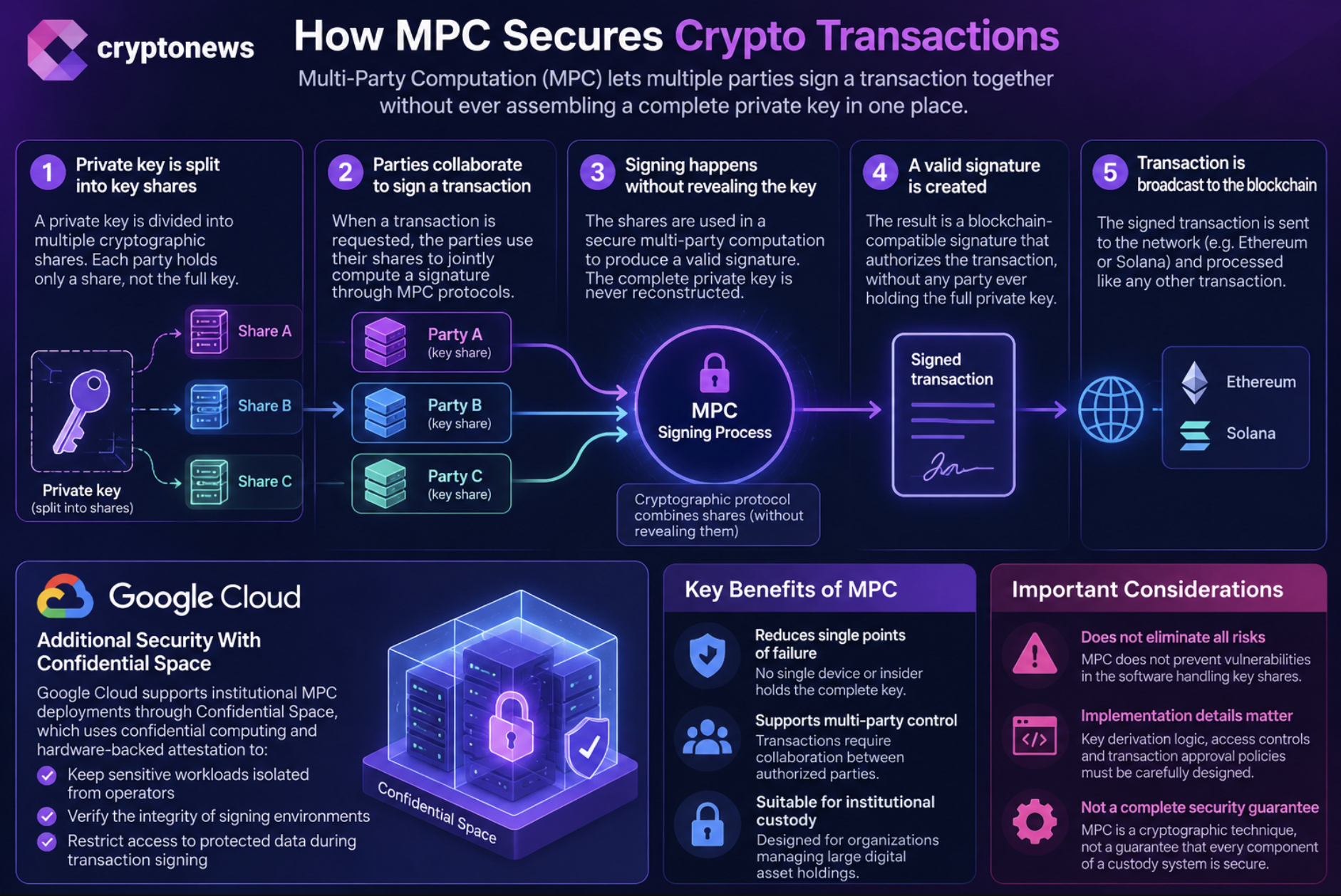 Google MPC targets institutional crypto custody as a Fireblocks MPC vulnerability highlights the risks facing digital asset security systems.
