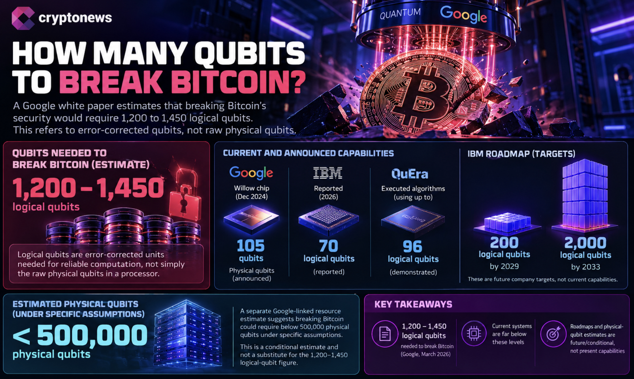 Bitcoin quantum risk grows as Google reports 40-fold lower errors and 99.9% accuracy. Is Q-day getting closer?