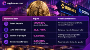 MARA Selling Bitcoin? Exchange Deposits Put 1,000 BTC Under Watch
