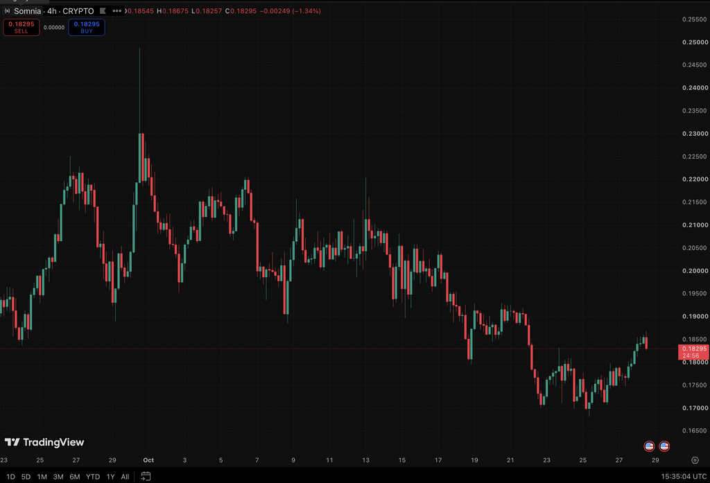 Somnia crypto is one of the hottest tokens on the market right now and Perplexity AI predicts it could be about to go parabolic