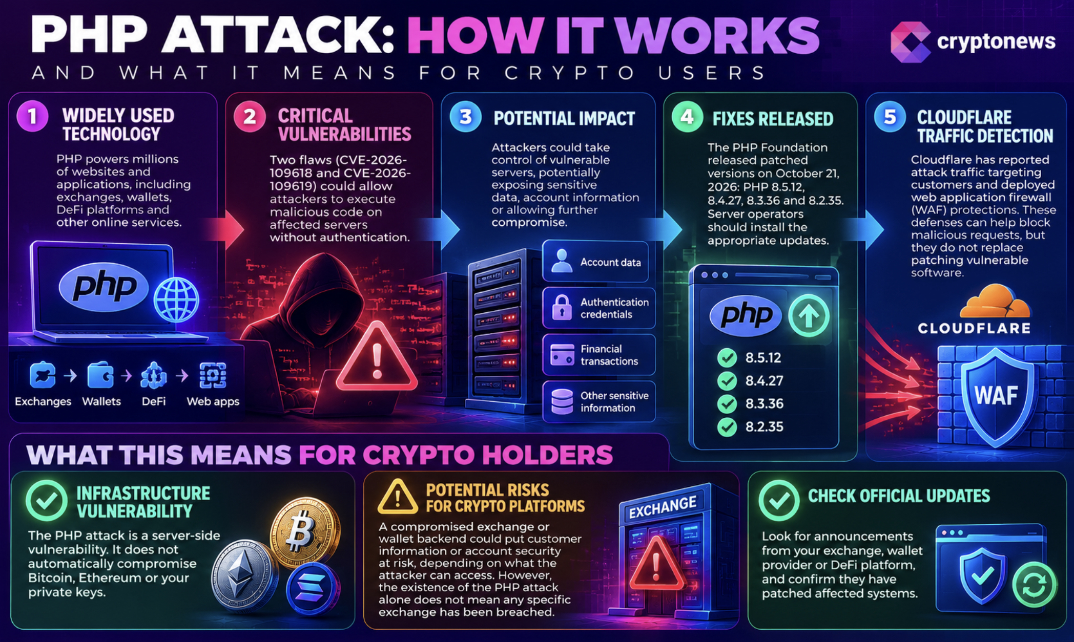 PHP Attack Threatens Crypto Safety: Should You Cash Out or Pull Funds From Exchanges?