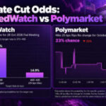 Polymarket Bitcoin and Rate Hike Odds Shift as CME Says No Change