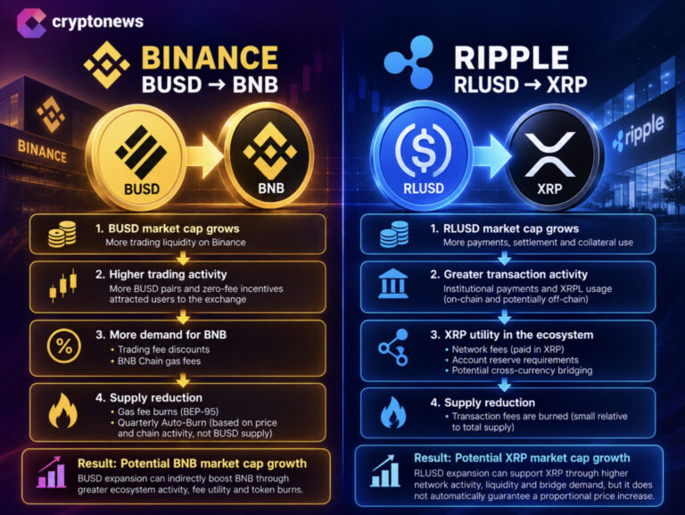 Ripple’s RLUSD Wins Moody’s Rating as XRP Faces a Bigger Question: Who Captures the Value?