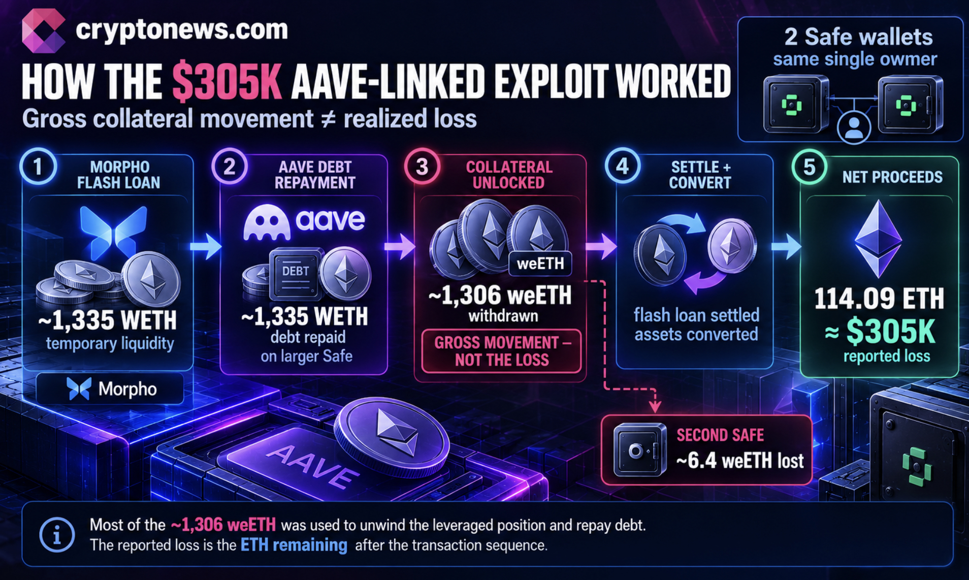 A FlashLoopAdapter hack on Ethereum caused an estimated $305,000 net loss for two Safe wallets, while Aave says its core contracts unaffected.