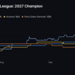 UEFA Champions League Prediction Odds: Barcelona Leads at 22.5%