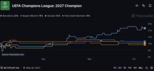 UEFA Champions League Prediction Odds: Barcelona Leads at 22.5%