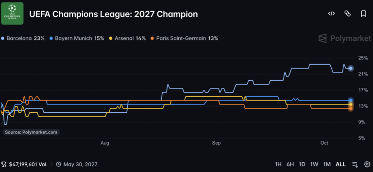 UEFA Champions League Prediction Odds: Barcelona Leads at 22.5%