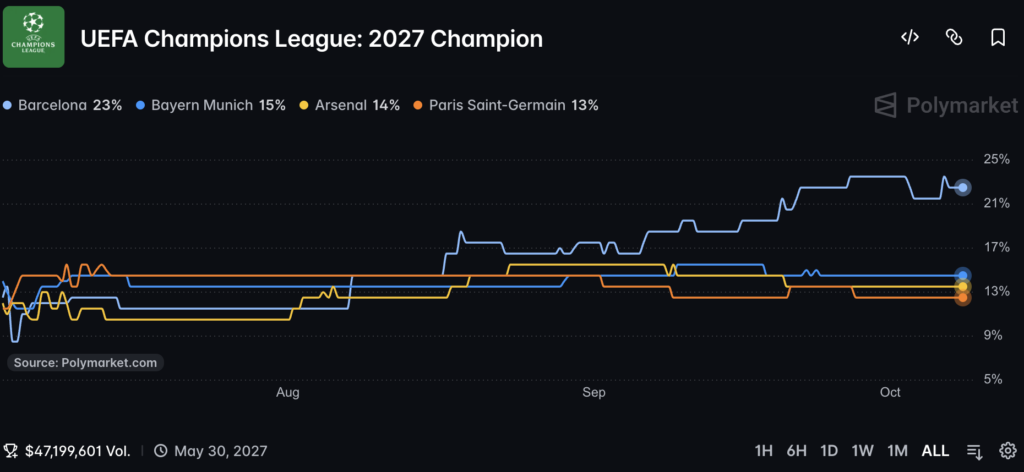 UEFA Champions League prediction odds: Polymarket prices Barcelona at 22.5%, but Bayern, Arsenal and PSG keep the 2027 race tightly contested.