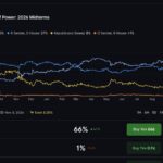 US Midterms Polymarket Odds: What a 66.5% Democratic Sweep Price Means for Crypto Policy