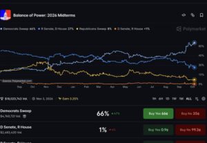 US Midterms Polymarket Odds: What a 66.5% Democratic Sweep Price Means for Crypto Policy