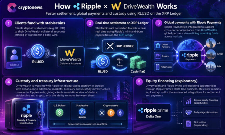 XRP News: DriveWealth RLUSD Settlement Starting in Europe