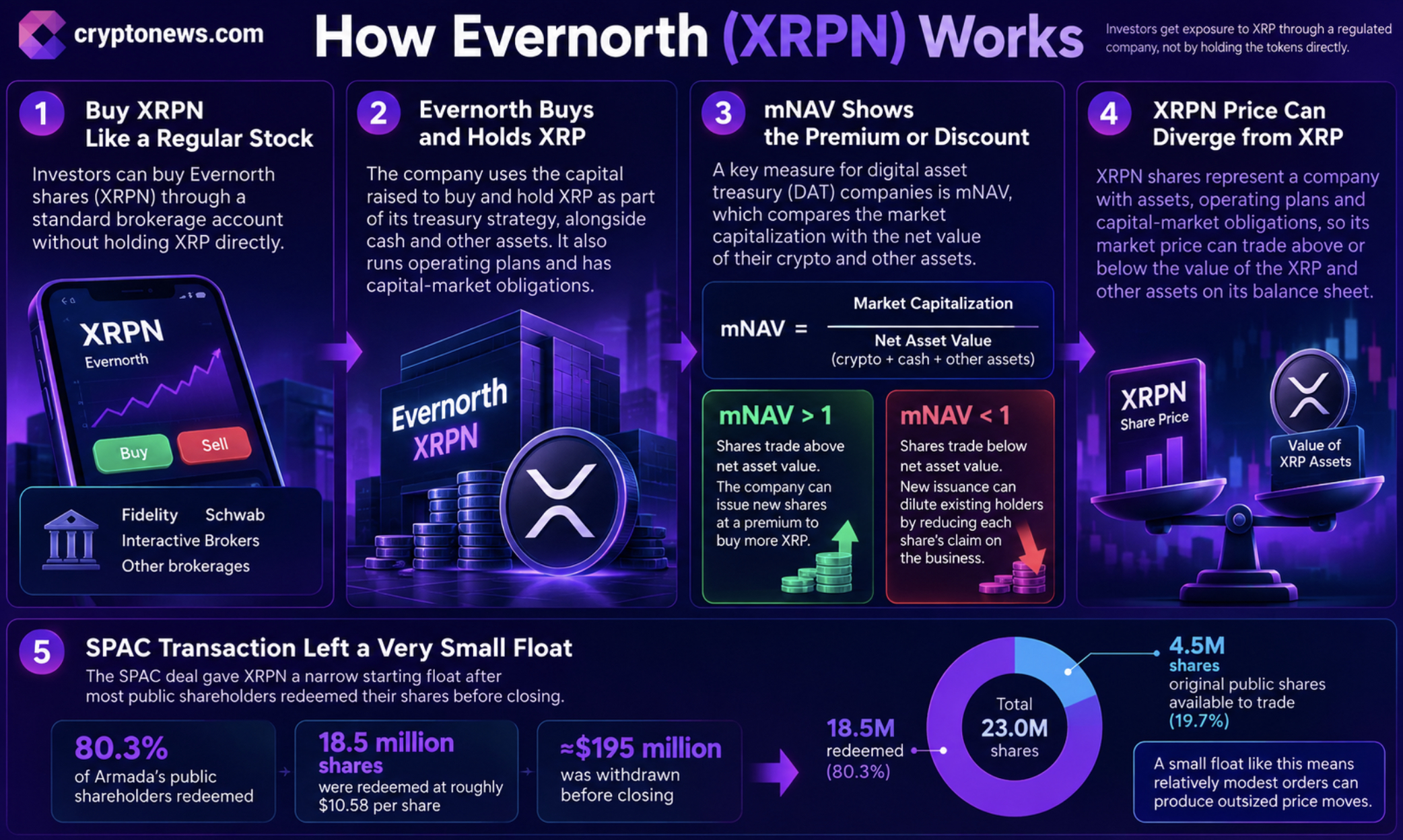 Evernorth’s news on Nasdaq debut offers brokerage access to XRP, but its $677 million treasury, thin float, and dilution risks complicate.