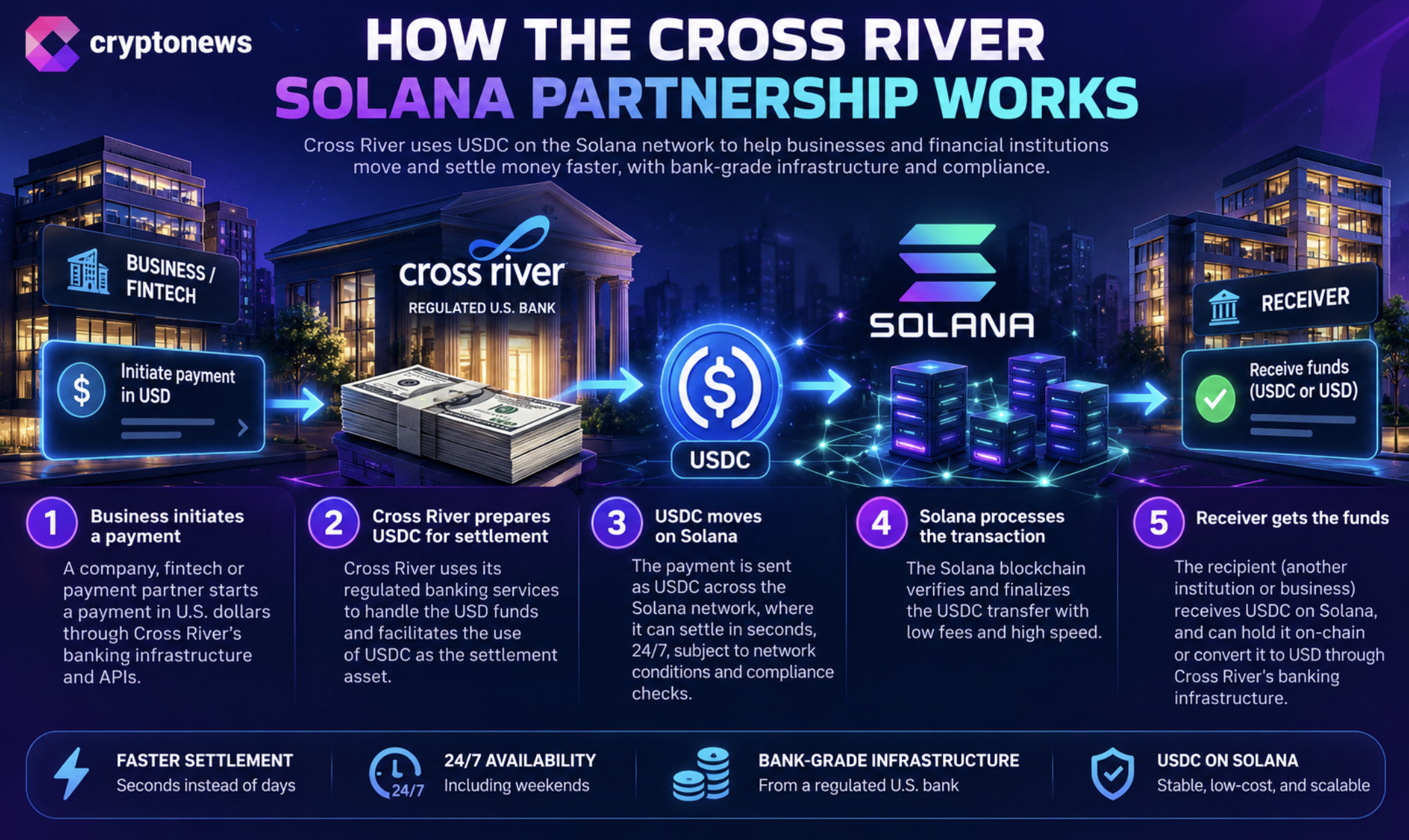 RLUSD joins Cross River’s banking API as an added settlement rail for fintechs. Good news for XRP holders?
