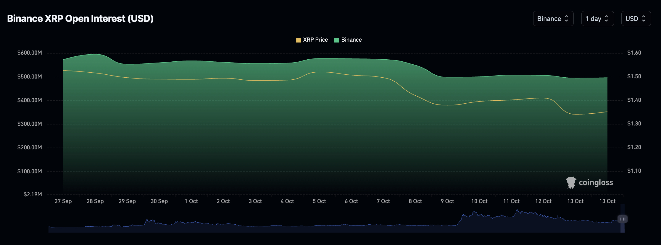 XRP price $5 target hinges on a $1.36-$1.37 retest and $1.45 reclaim after XRP returns above the $1.40 point of control.