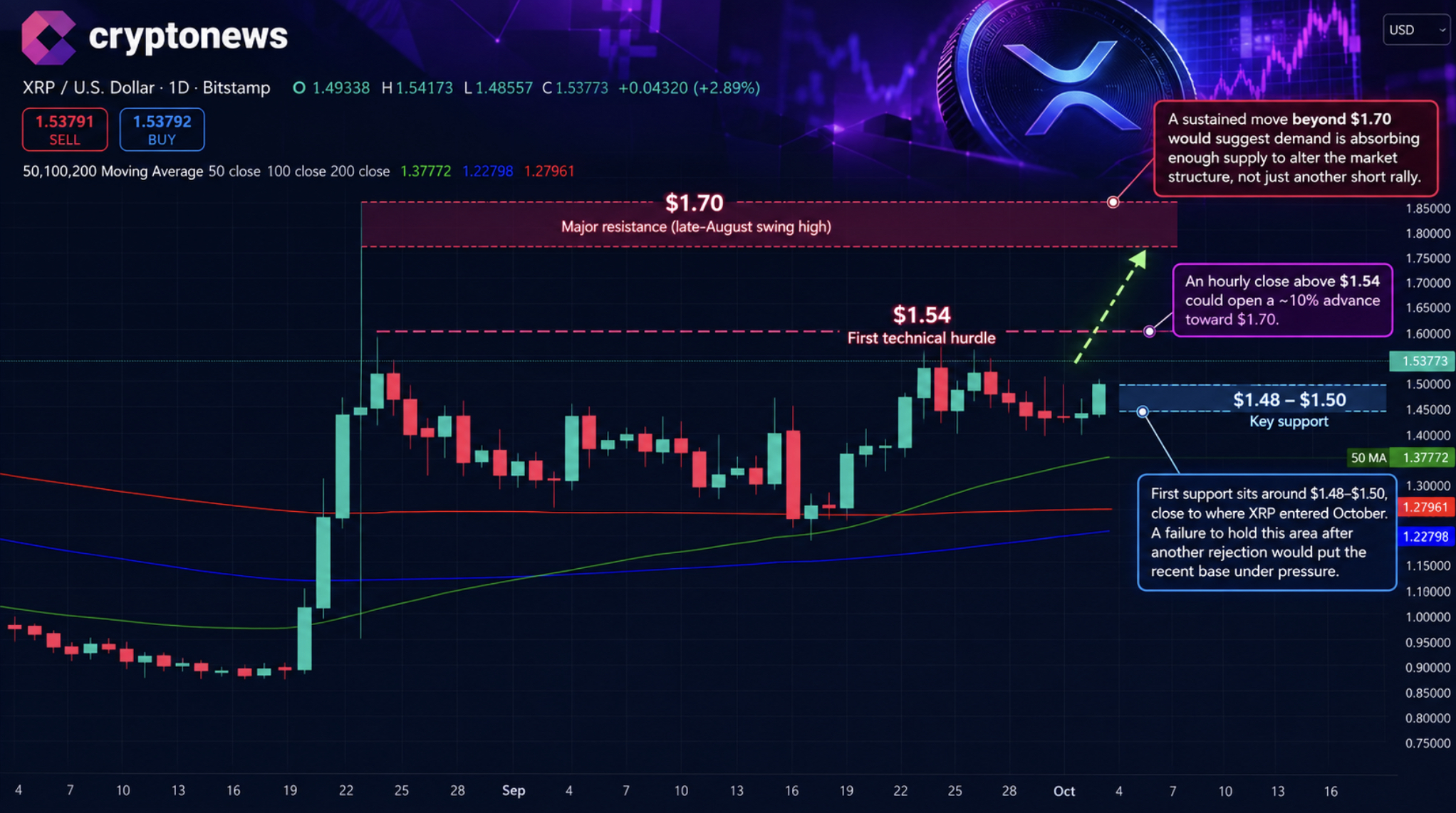 XRP price analysis shows $307.9M in Q3 ETF inflows meeting supply as bulls test $1.50 after a 45% rally. Will there be a breakout this year?
