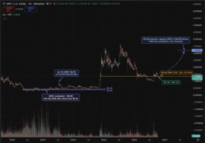 XRP Price Could Surge 145% as 2023 Rally Pattern Returns