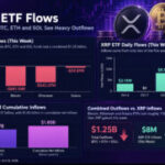 XRP Price Faces a Turning Point as ETFs Record 13 Weeks of Inflows