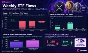 XRP Price Faces a Turning Point as ETFs Record 13 Weeks of Inflows