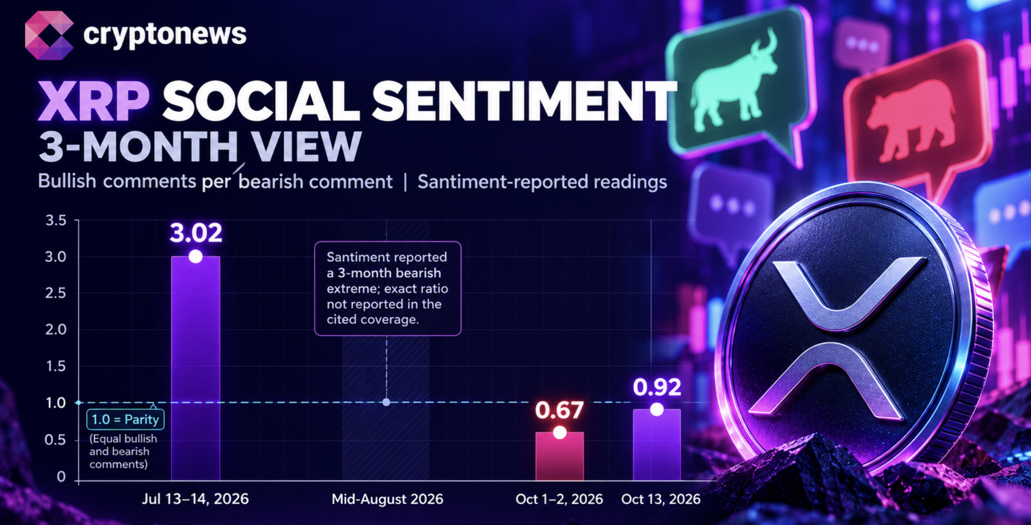 Latest XRP price points to a $1.40 reclaim as social sentiment improves to 0.92, while Ethereum leads with a 2.05 bullish ratio. What's next?