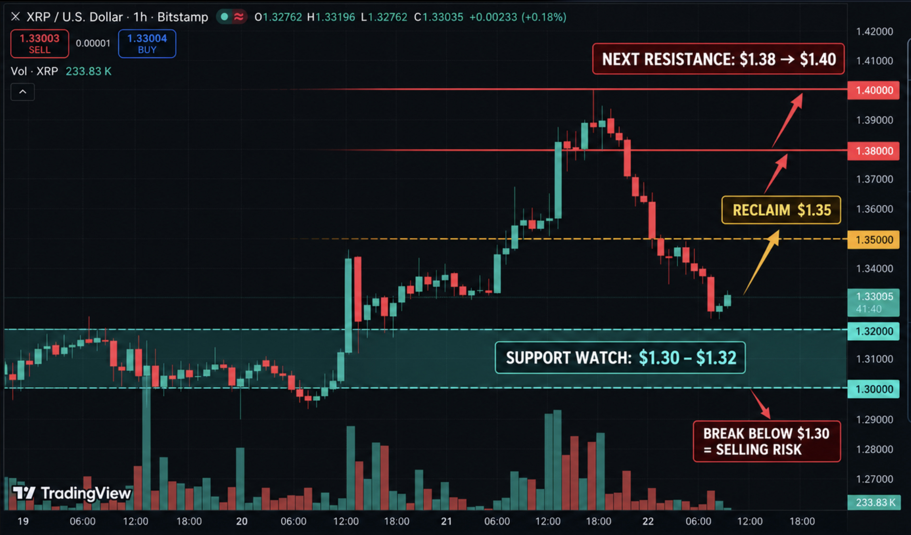 XRP Price falls toward $1.33 as crypto liquidations top $210 million. The XRPL upgrade is delayed to November 4 after validator support dips.