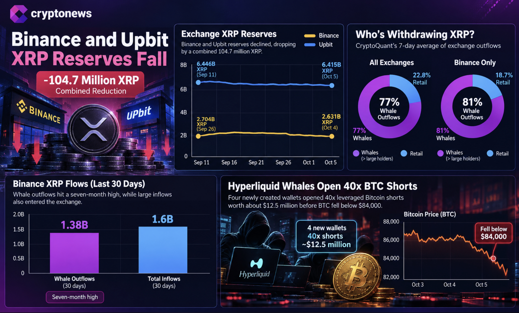 XRP whales drove 77% of reported exchange outflows, while four Hyperliquid wallets opened $12.5M Bitcoin shorts before BTC price fell .