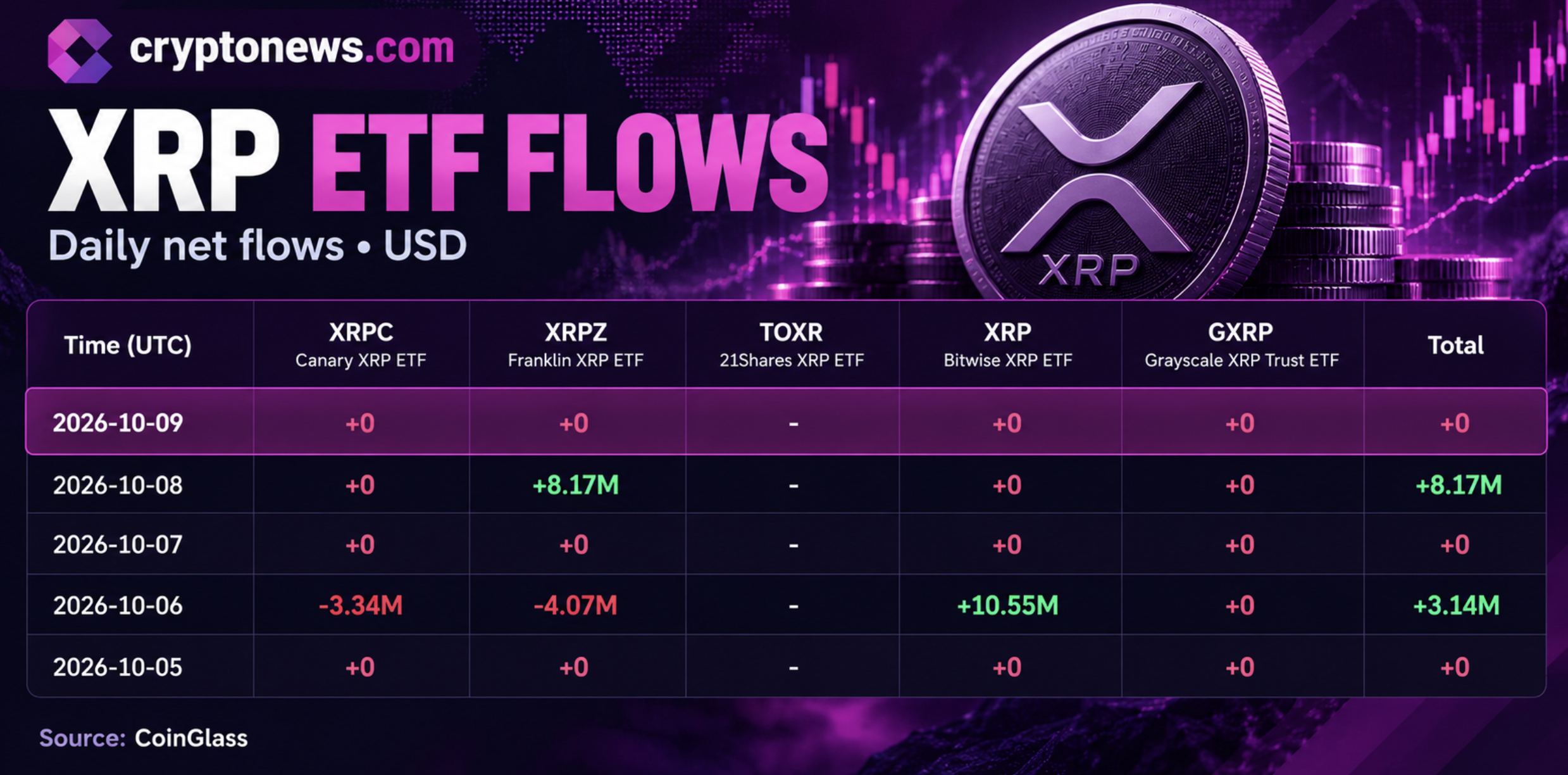 XRP ETF inflows reached $11.31 million from October 5-9, but Bitwise supplied most of the demand as XRP tested the price support zone.