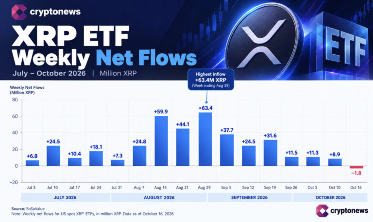 XRP Rallies on Ripple SEC Push as ETF Outflows Cloud Evernorth Debut